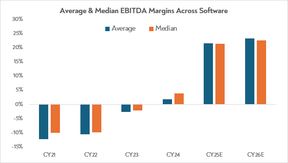 Average & Median EBITDA Margins Across Software