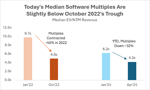 Today's Median Software Multiples Are Slightly Below October 2022